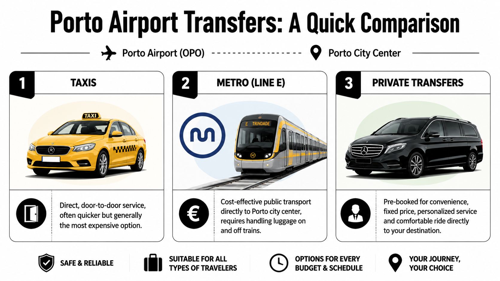 An infographic comparing three airport transfer options from Porto Airport to the city center including taxis, metro, and private transfers.