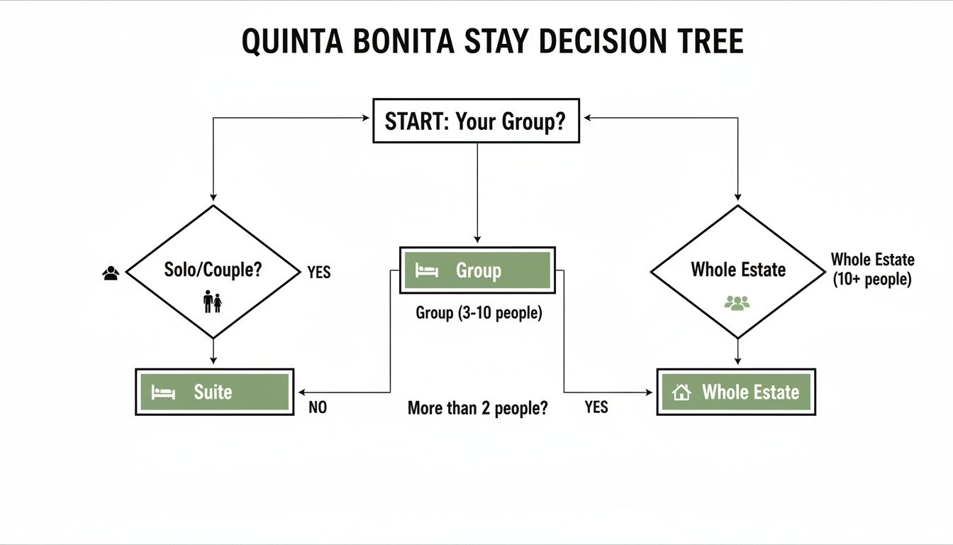 Decision tree outlining Quinta Bonita stay options based on group size: solo, couple, or group.