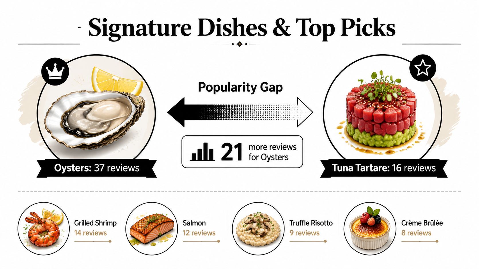 A restaurant menu graphic comparing the popularity of Oysters, Tuna Tartare, and other signature dishes with review counts.