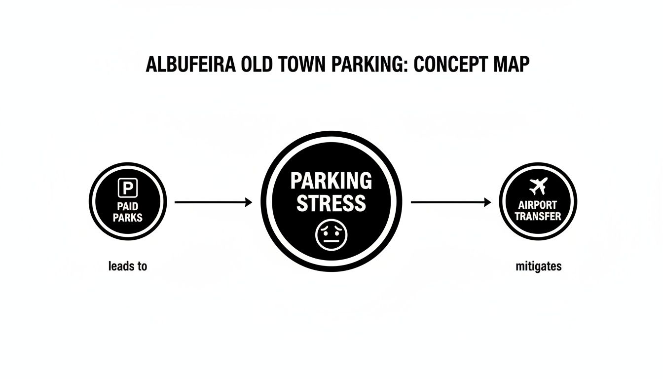 Concept map showing how paid parks in Albufeira's Old Town lead to parking stress, mitigated by airport transfer.