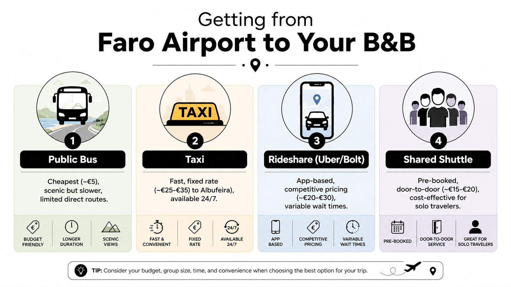 An infographic detailing four transport options from Faro Airport to your accommodation including buses, taxis, rideshares, and shuttles.