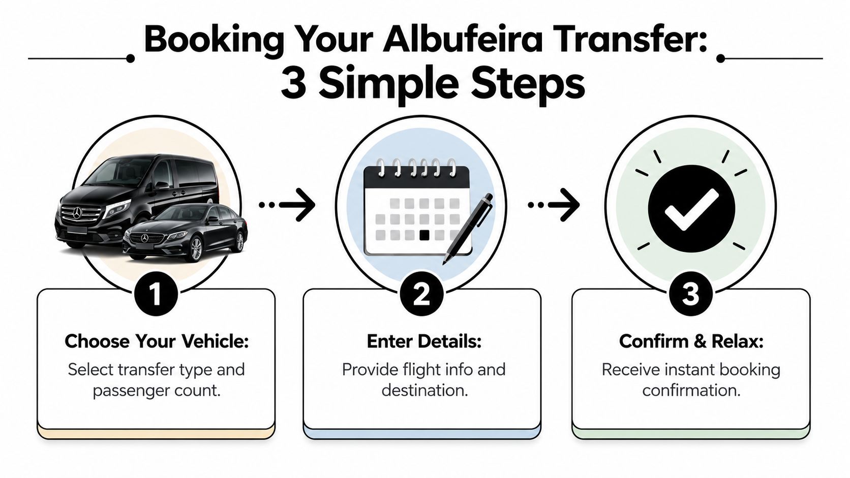 A simple infographic explaining the three steps to booking an Albufeira transfer: vehicle choice, details, and confirmation.