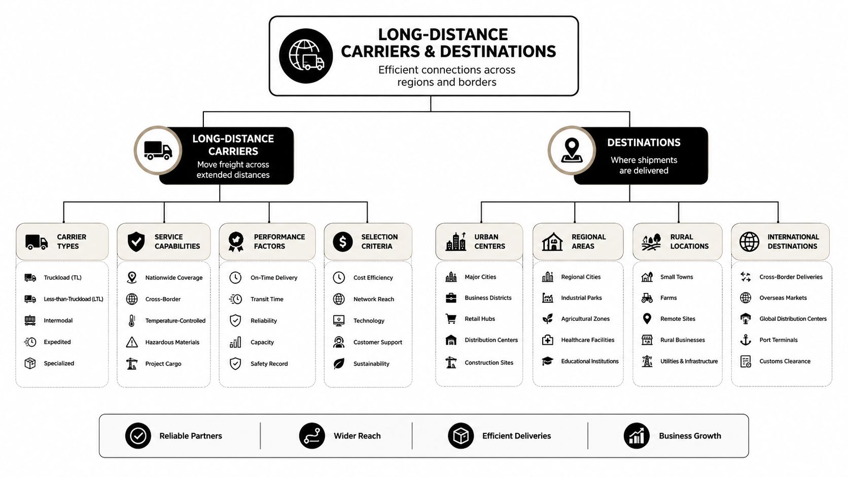A diagram illustrating long-distance carriers and various destination types for efficient freight and logistics operations.