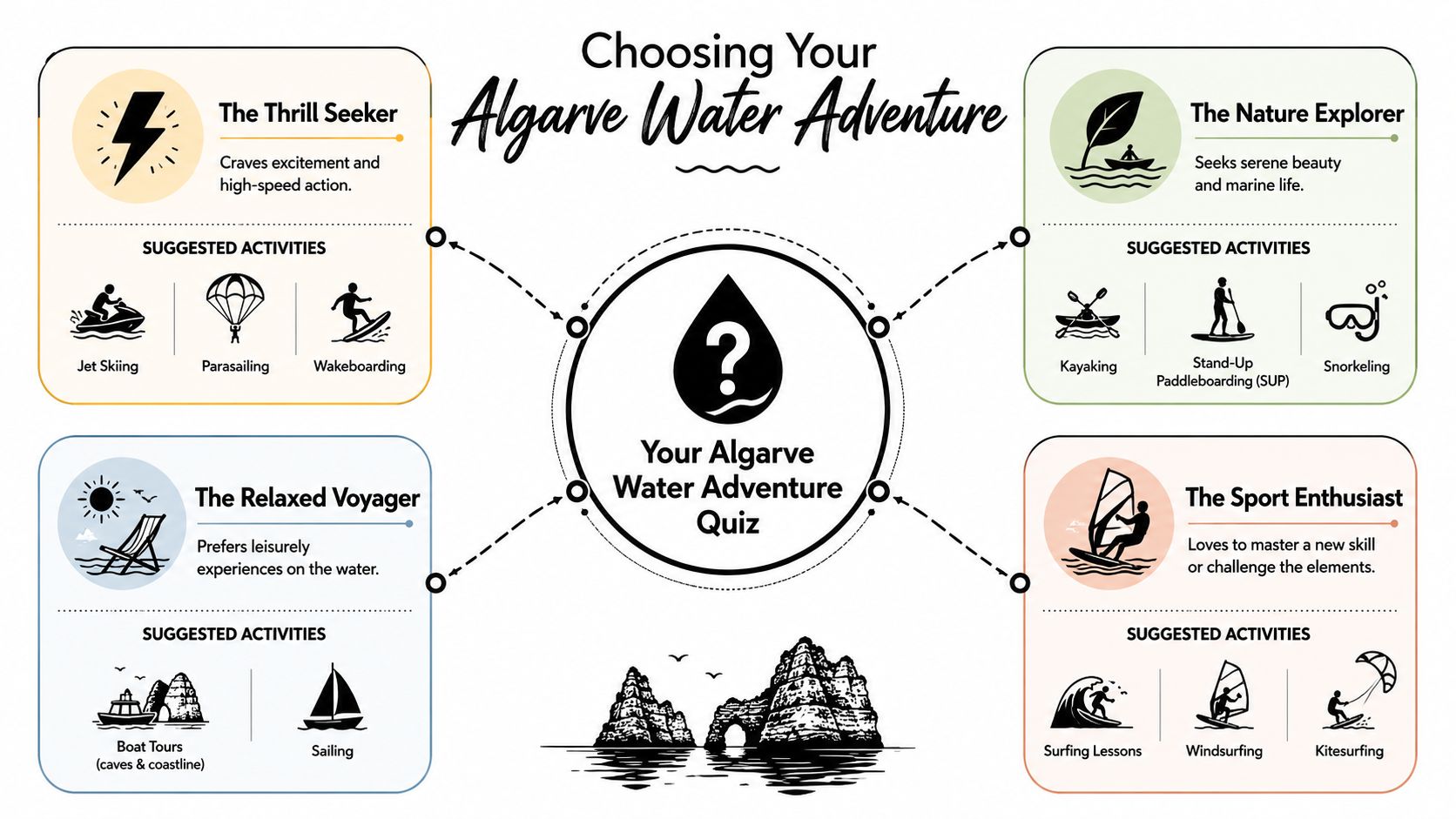 An infographic titled Choosing Your Algarve Water Adventure, categorizing personalities into suggested water sports activities.