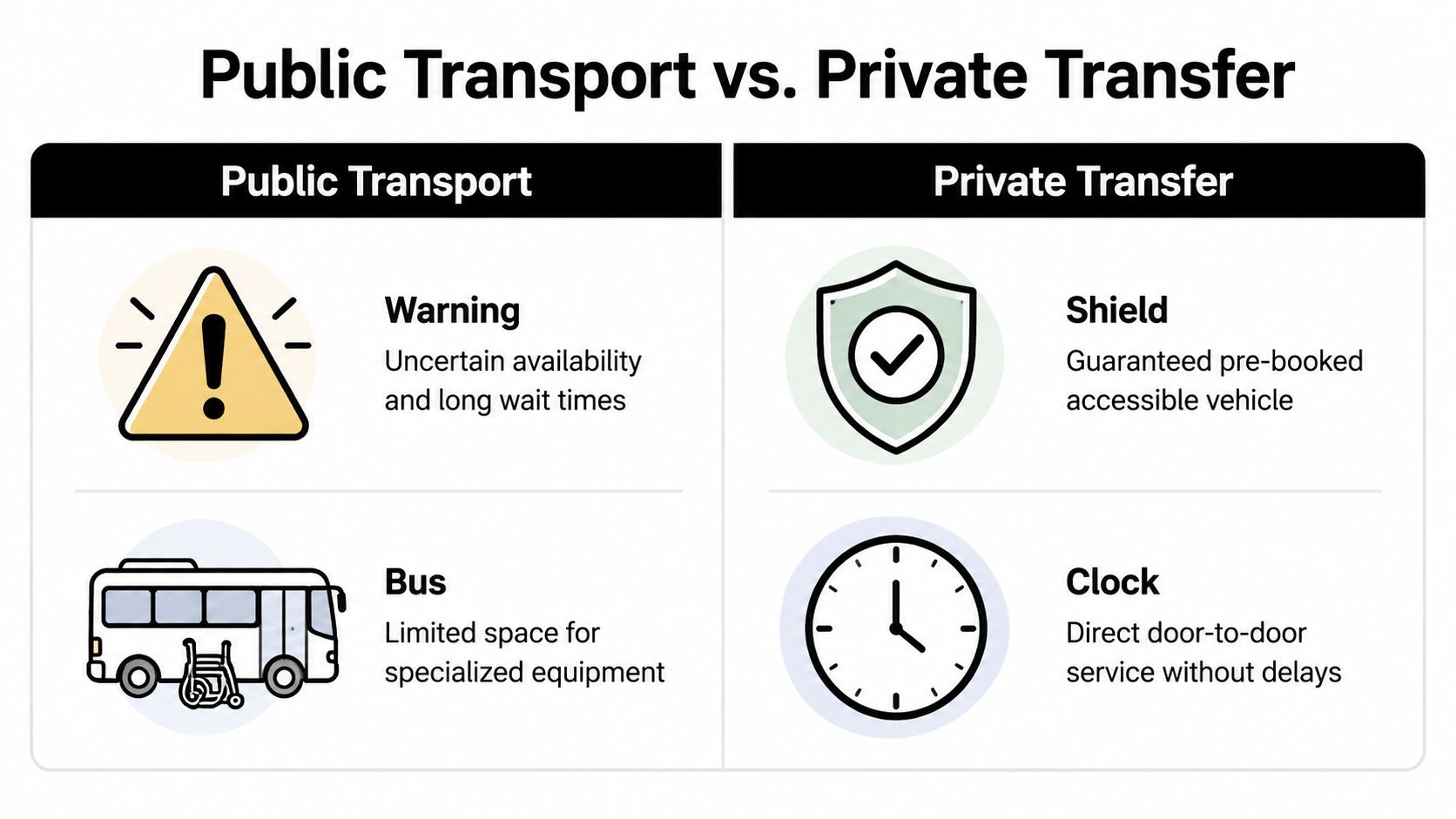 A comparison chart showing benefits of private transfers over public transport for mobility aid users.
