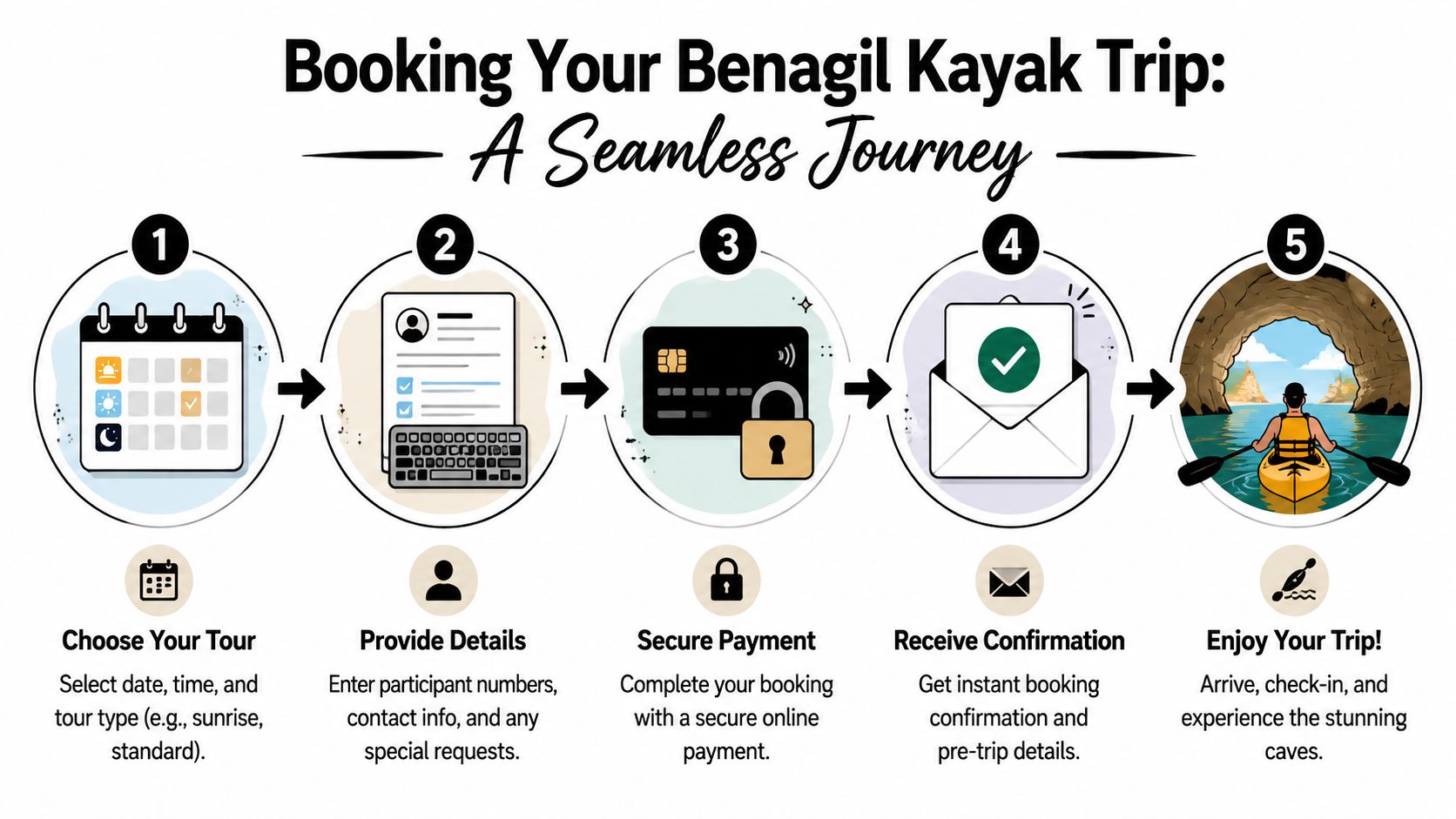 A five-step infographic showing the seamless process of booking a guided kayak tour to the Benagil caves.