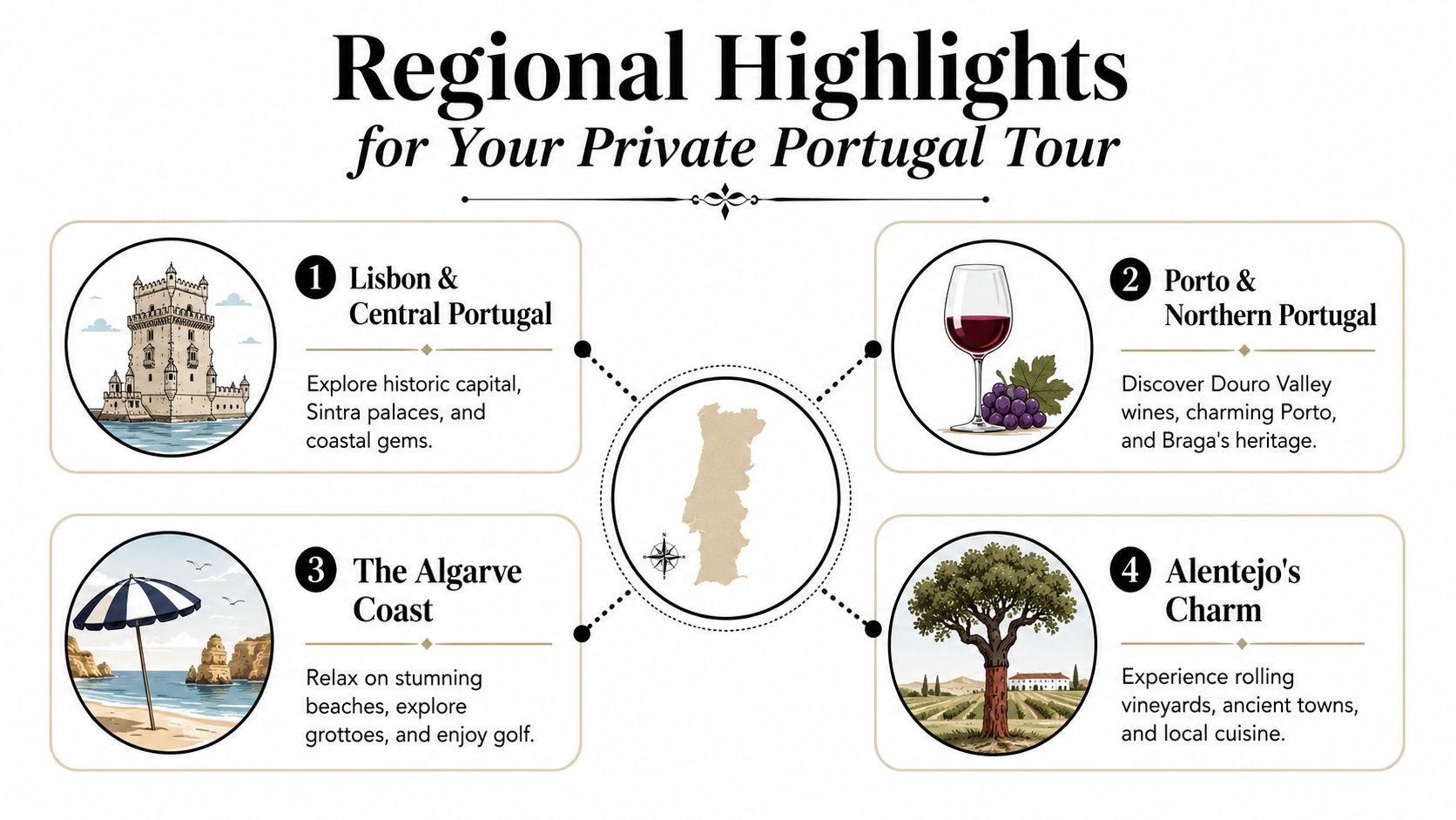 A visual guide for private tours in Portugal highlighting four unique regions: Lisbon, Porto, Algarve, and Alentejo.
