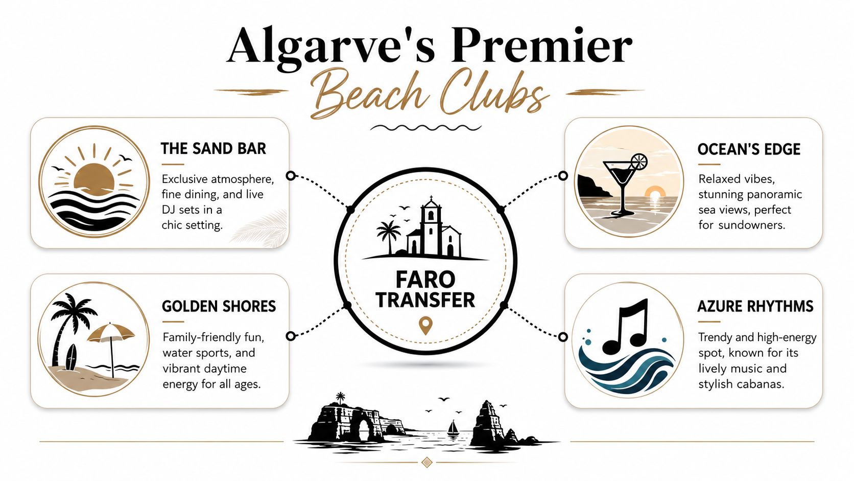 An infographic titled Algarve's Premier Beach Clubs, showcasing four beach clubs connected to Faro Transfer.