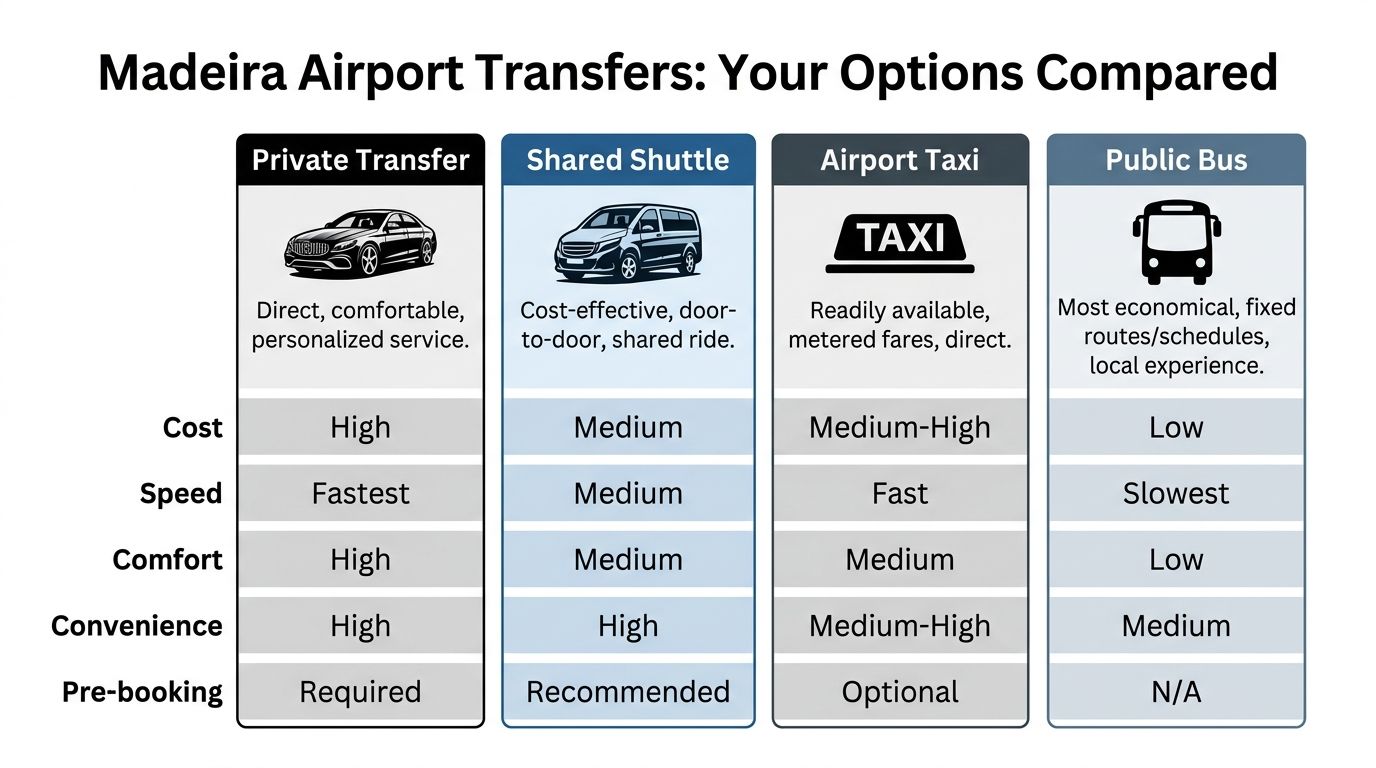 A comparison chart outlining the cost, speed, comfort, and convenience of four Madeira airport transfer options.