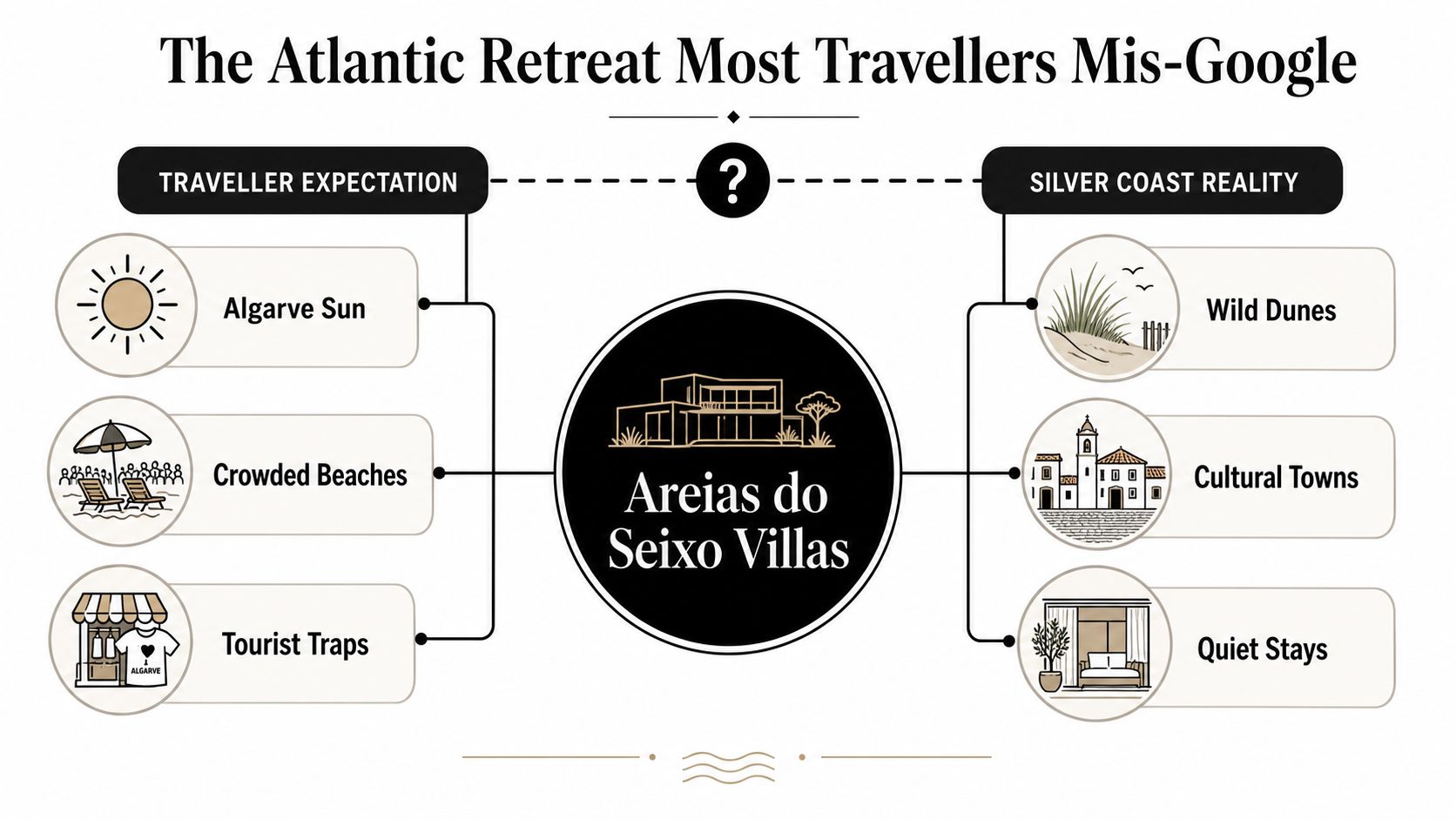 An infographic comparing traveller expectations of the Algarve to the reality of Areias do Seixo Villas.