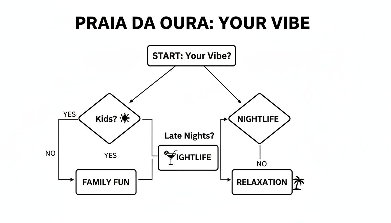 Flowchart for Praia da Oura helping users choose between family fun, nightlife, or relaxation based on their preferences.
