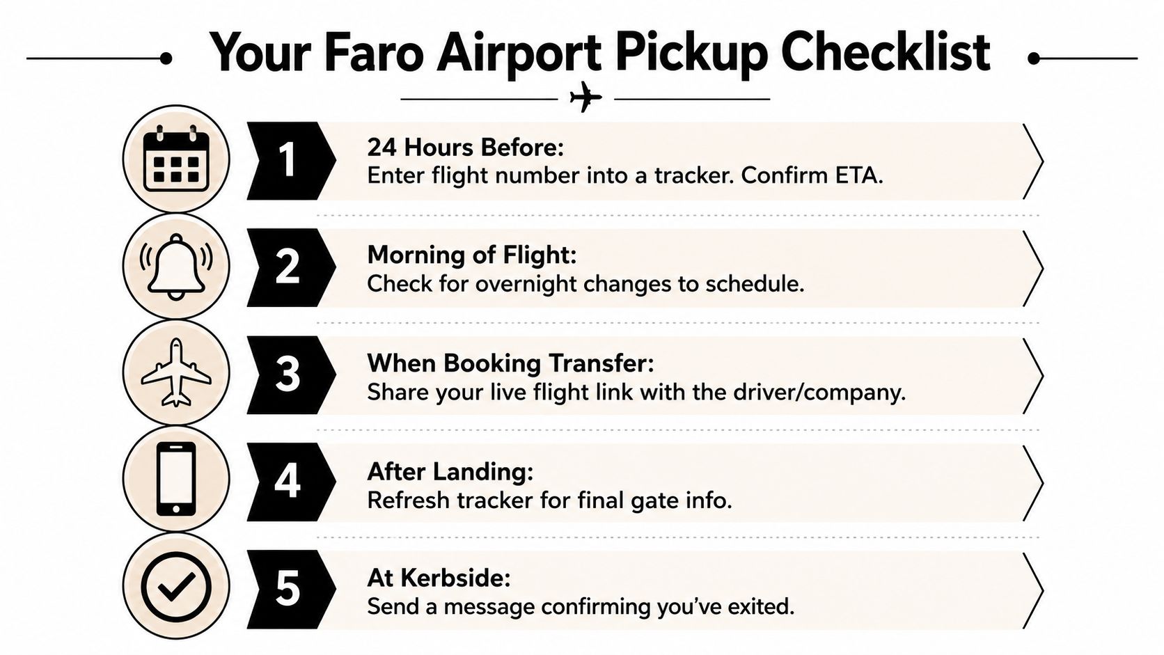 A checklist infographic titled Your Faro Airport Pickup Checklist with five steps for monitoring arrival flights.