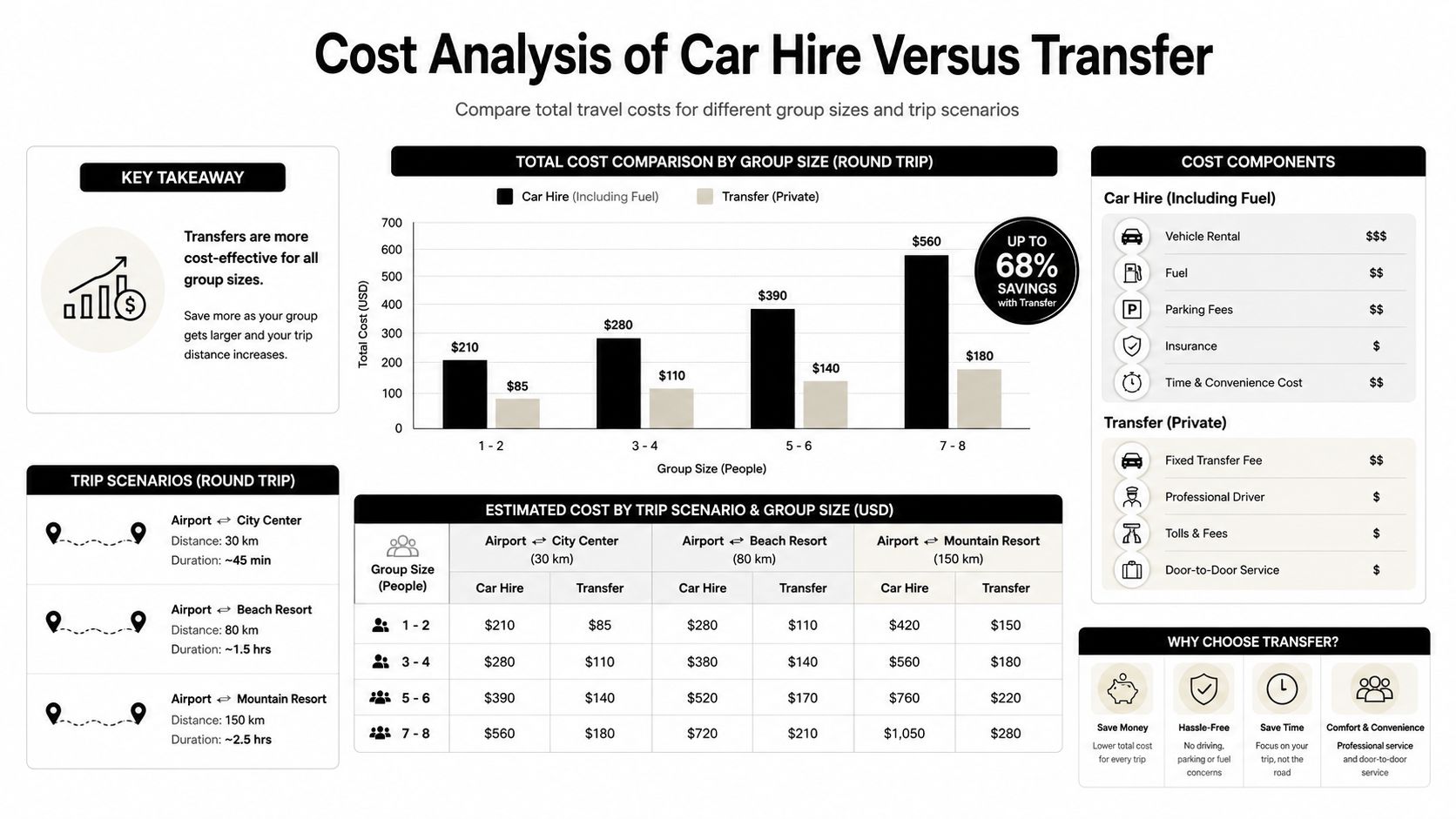 A comparative chart illustrating that private transfers are more cost-effective than car rentals for various group sizes.