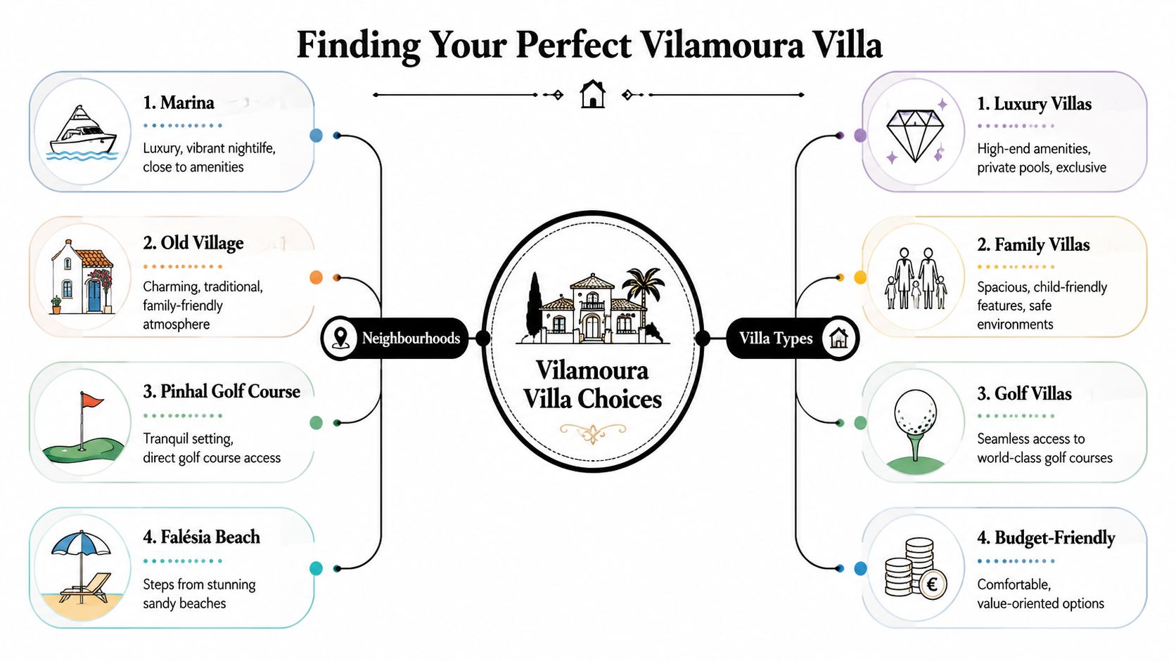 An infographic showing Vilamoura villa choices categorized by popular neighbourhoods and different villa types available.