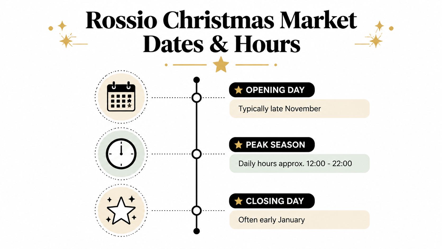 An infographic detailing the typical opening dates and daily operating hours of the Rossio Christmas Market.