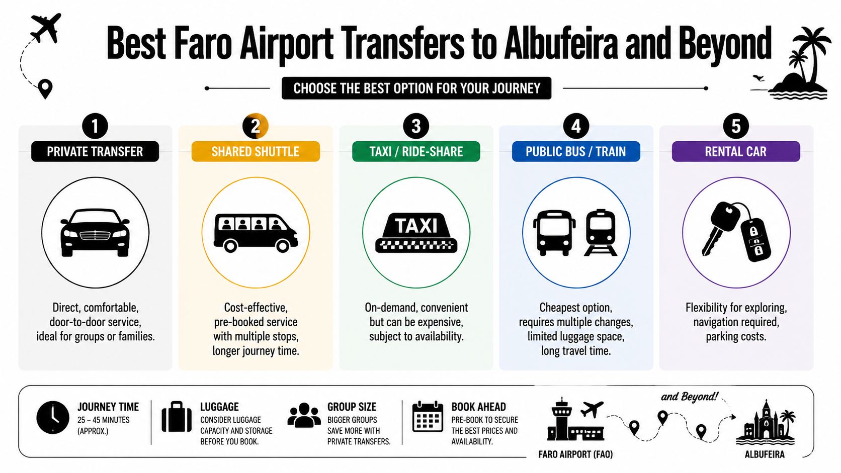 An infographic comparing five transportation options from Faro Airport to Albufeira, including private transfers and rental cars.
