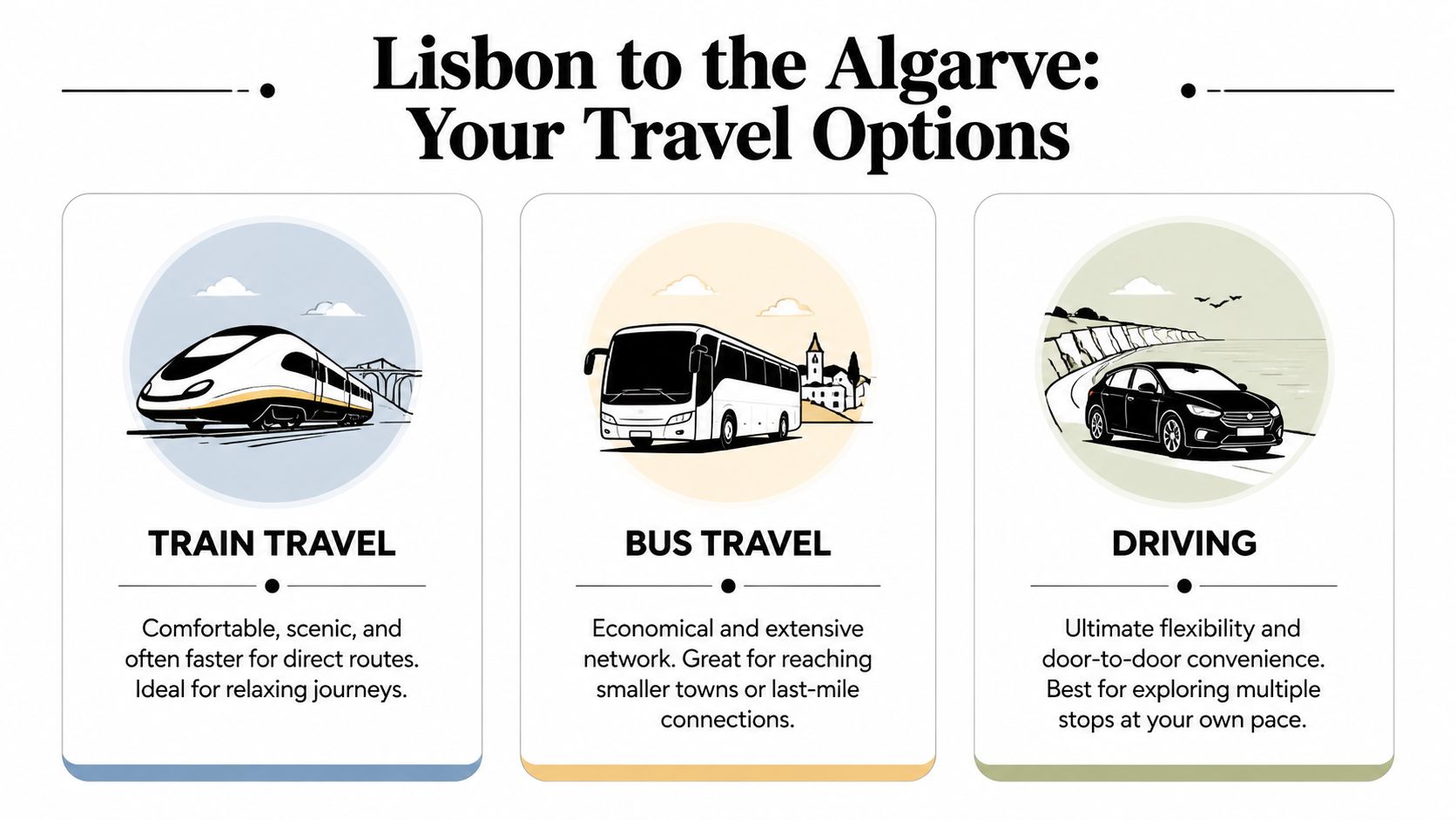 A travel infographic comparing train, bus, and car options for traveling from Lisbon to the Algarve region.