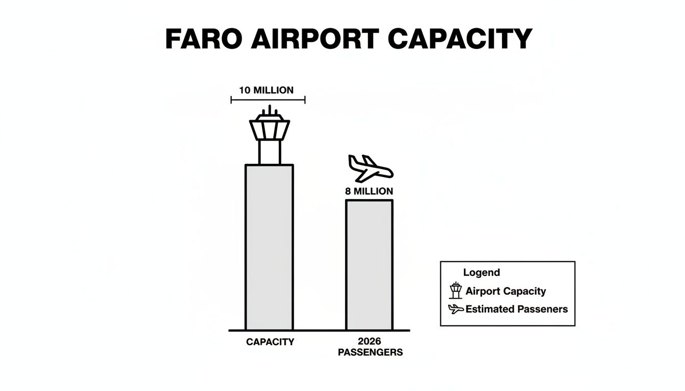 Bar chart showing Faro Airport capacity at 10 million and 2026 estimated passengers at 8 million.
