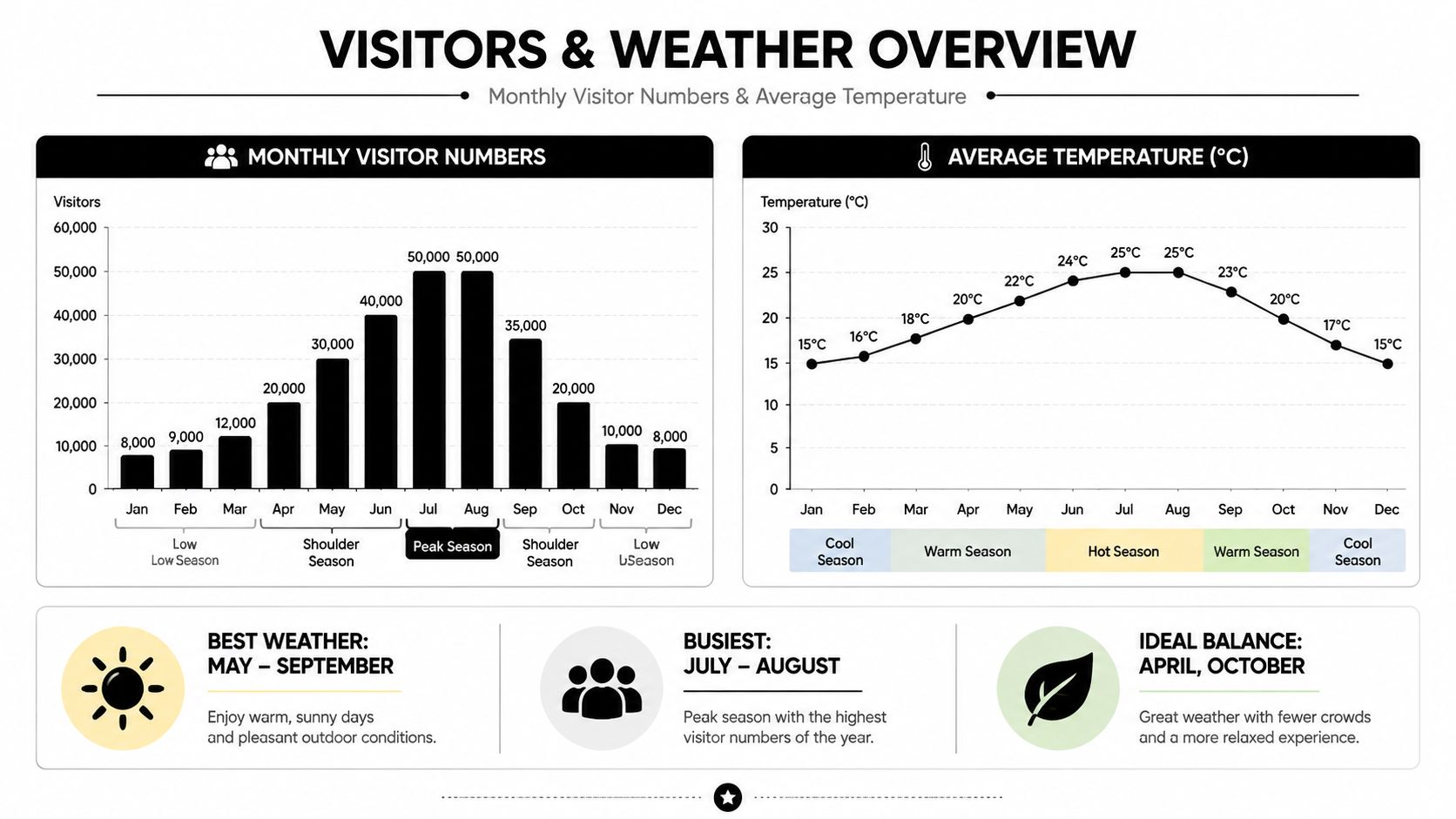 A chart showing monthly visitor numbers and average temperatures to help plan travel to Sintra and Cascais.