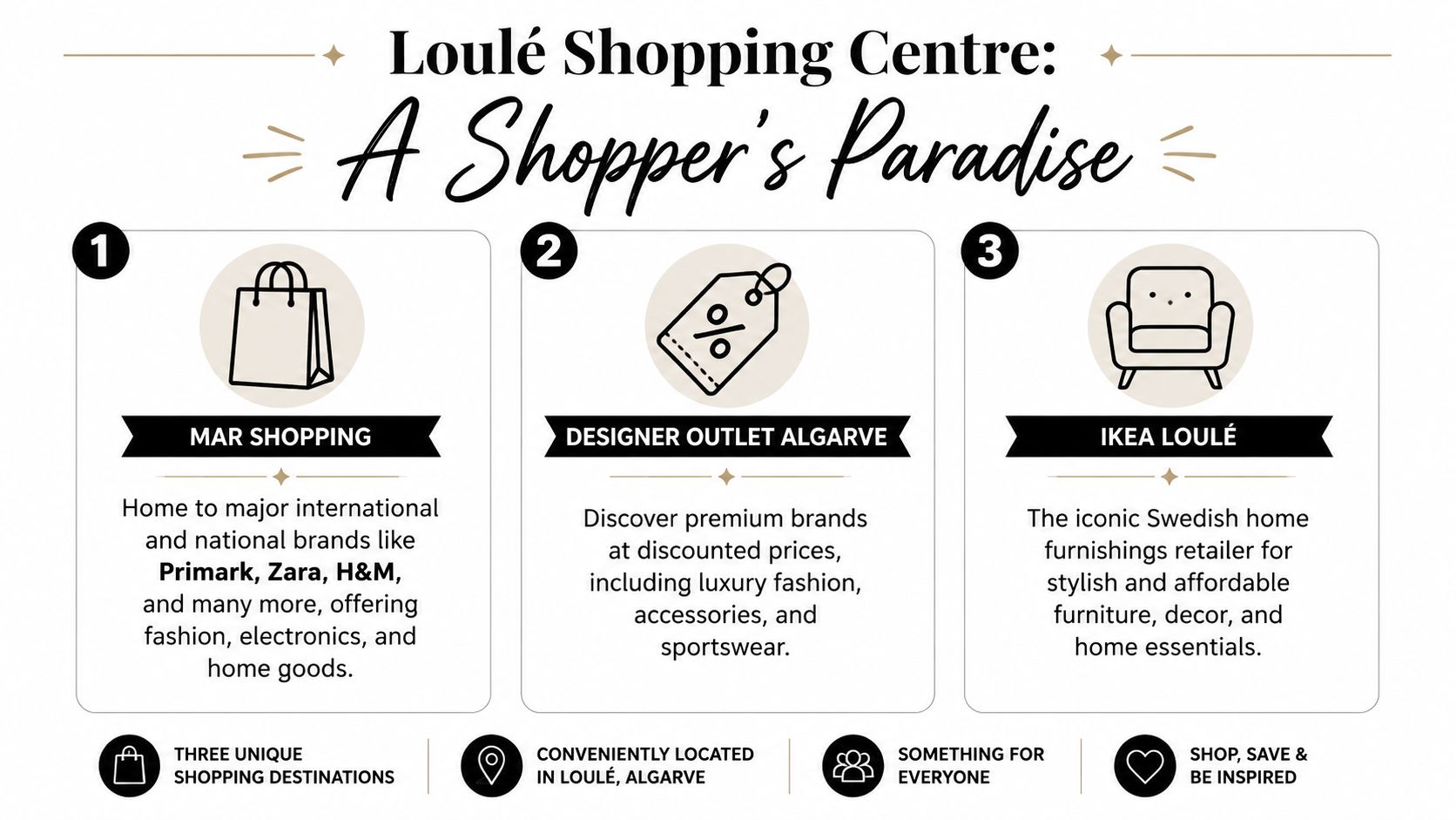 A promotional infographic highlighting the Mar Shopping, Designer Outlet, and Ikea retail destinations in Loulé, Portugal.