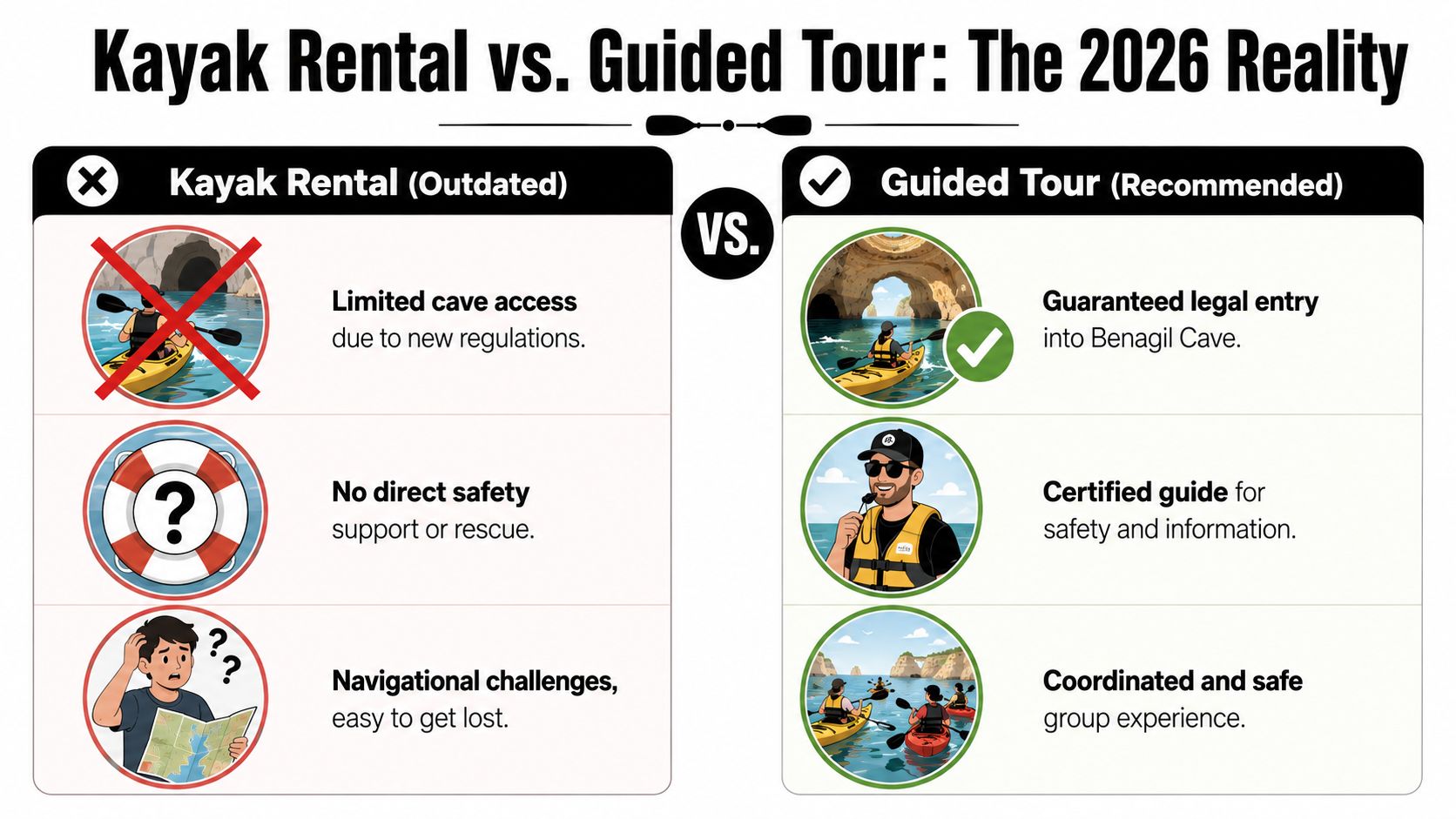 A comparison infographic showing why guided tours are recommended over kayak rentals for visiting Benagil Cave.