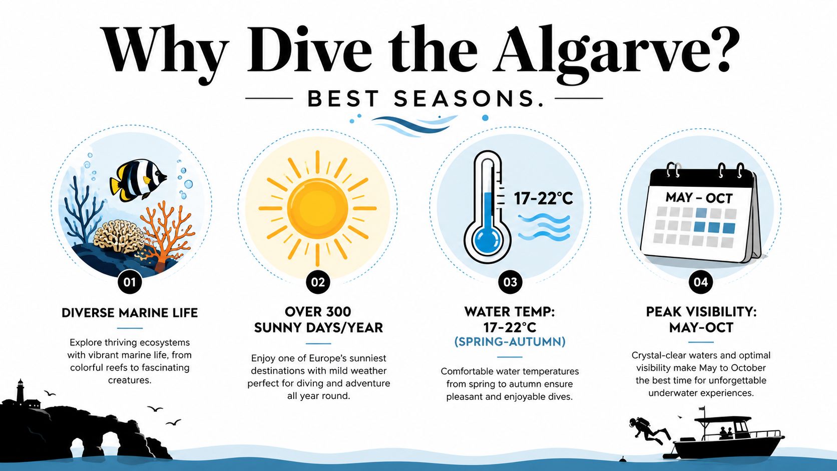 An infographic highlighting the benefits of scuba diving in the Algarve with seasonal and environmental details.