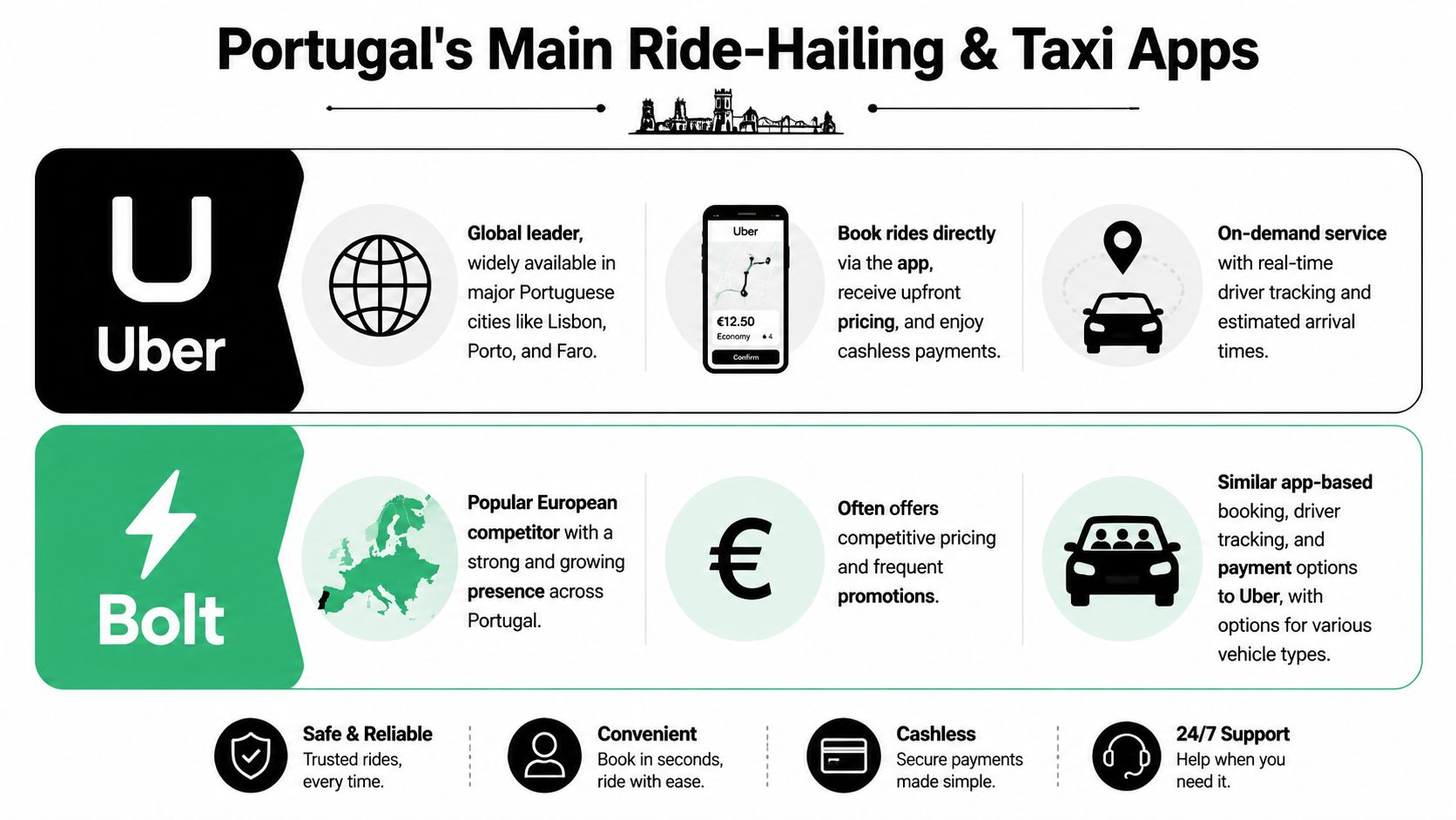 An infographic comparing Uber and Bolt ride-hailing services available in Portugal with key features listed.