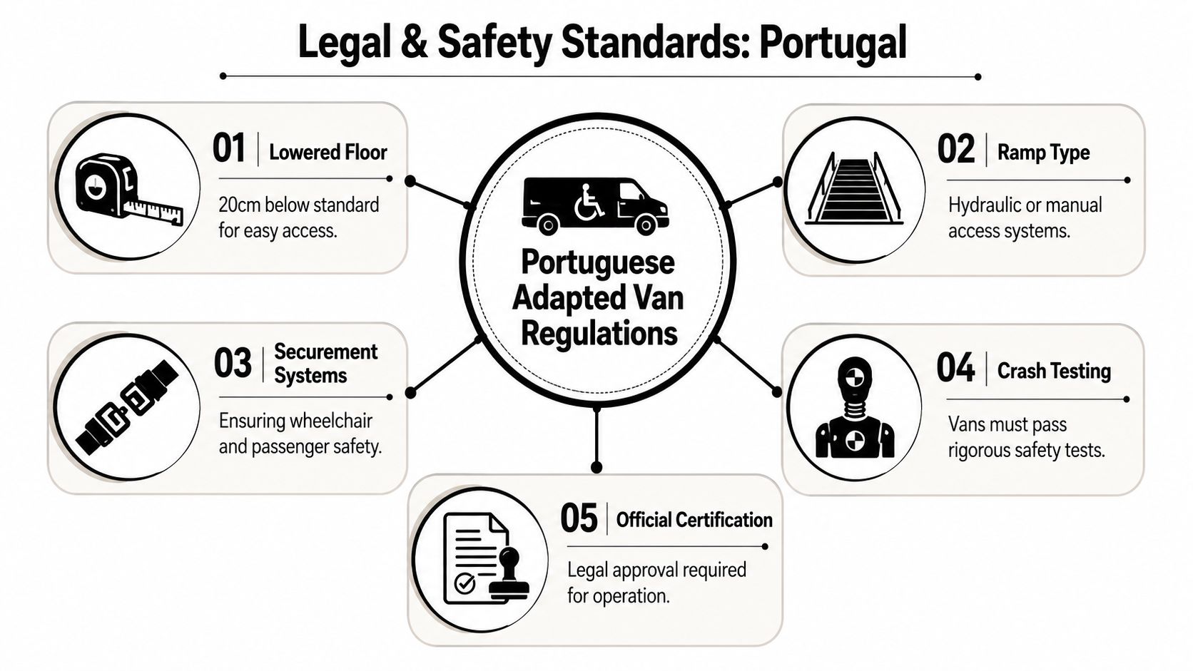 An infographic detailing five key legal and safety requirements for wheelchair accessible vans in Portugal.