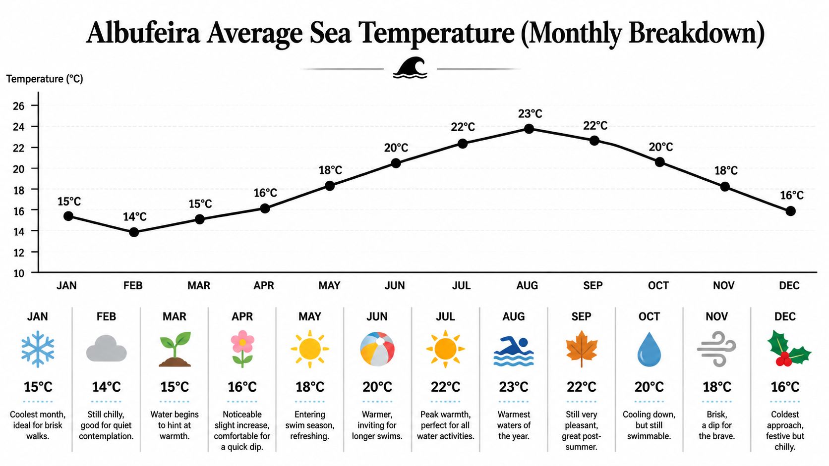 Line chart showing the average monthly sea temperature in Albufeira, ranging from 14°C to 23°C.