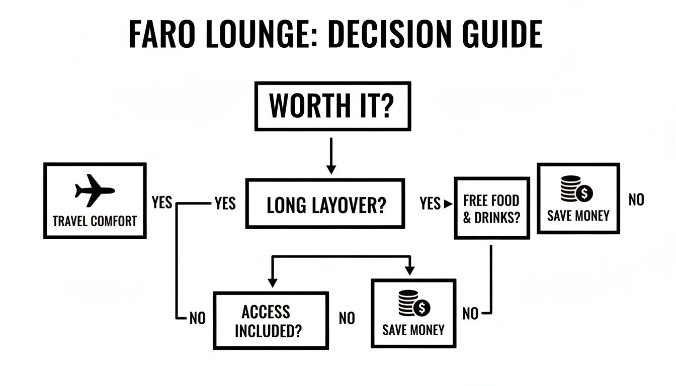 A flowchart decision guide for Faro Lounge, evaluating if it's worth it based on layover, comfort, access, and free food.