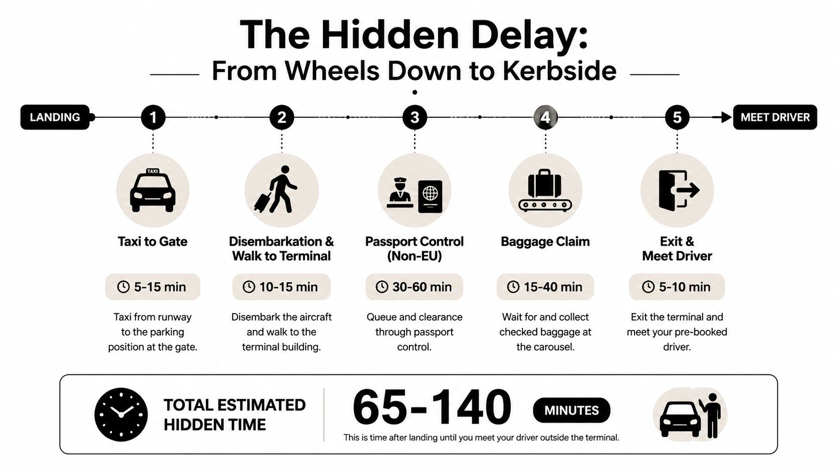 An infographic showing the estimated time breakdown from landing until meeting a driver at the terminal.