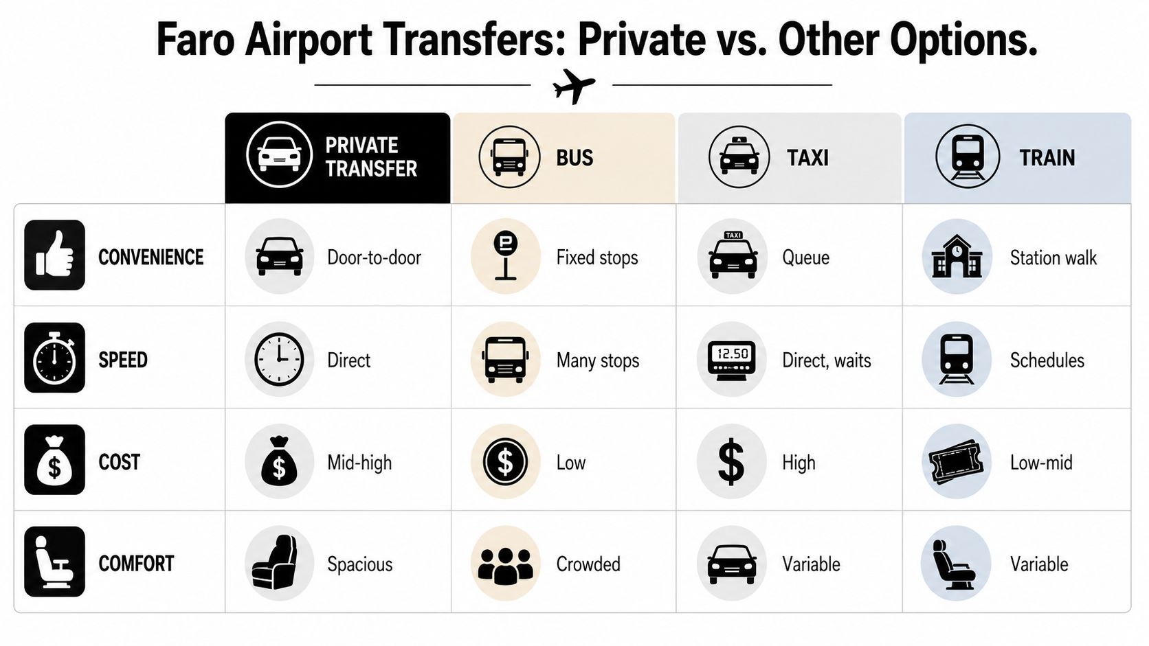 A comparison chart showing features like convenience, speed, cost, and comfort for various airport transfer options.