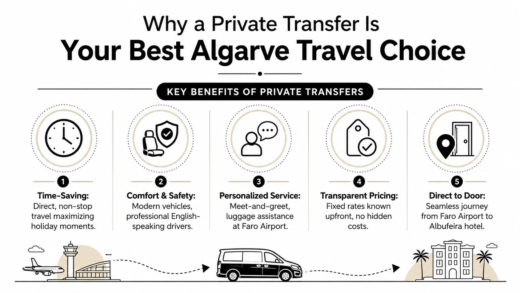 An infographic illustrating five key benefits of booking a private transfer service for Algarve travelers.