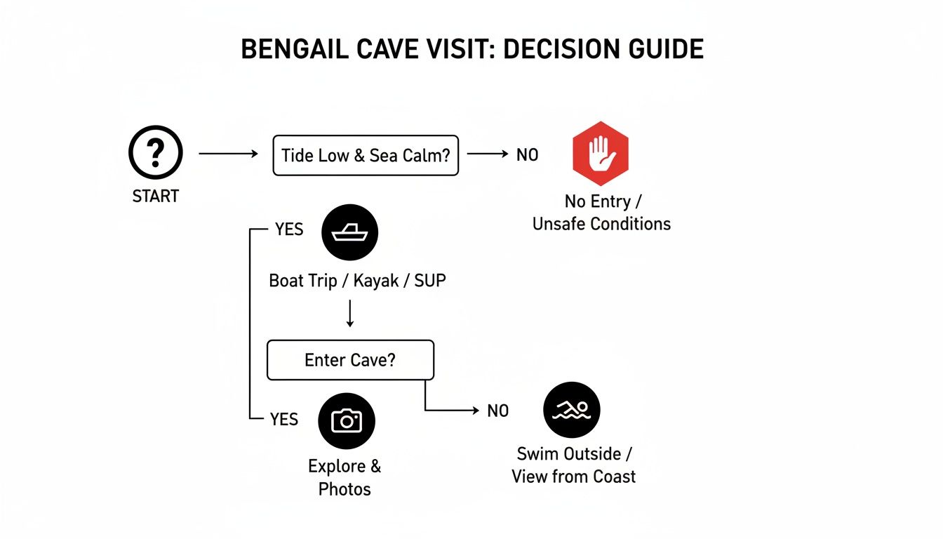 A flowchart decision guide for visiting Benagil Cave, outlining conditions for entry and activities.