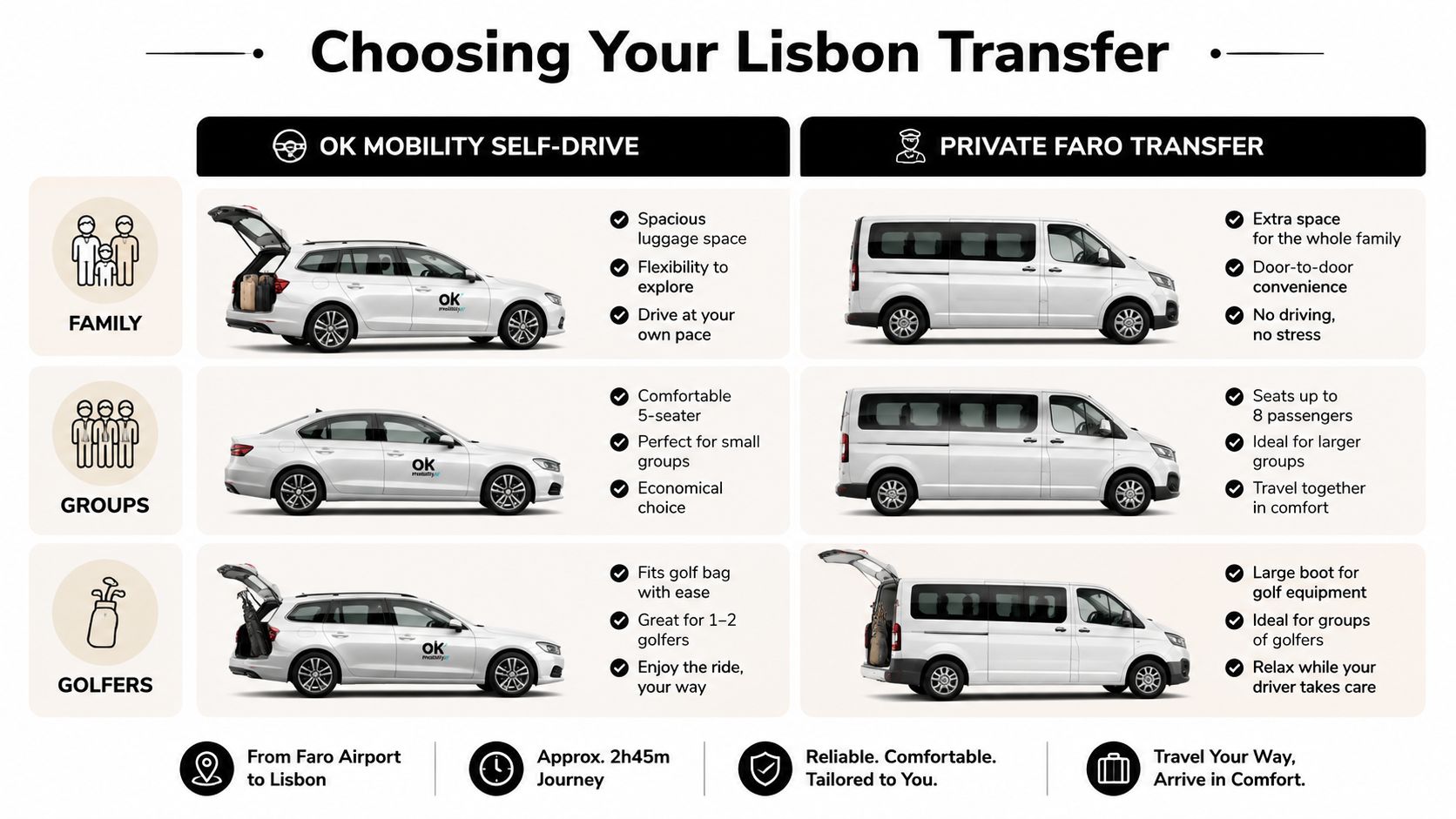 A comparison chart showing benefits of OK Mobility self-drive cars versus private van transfers for travel from Faro to Lisbon.
