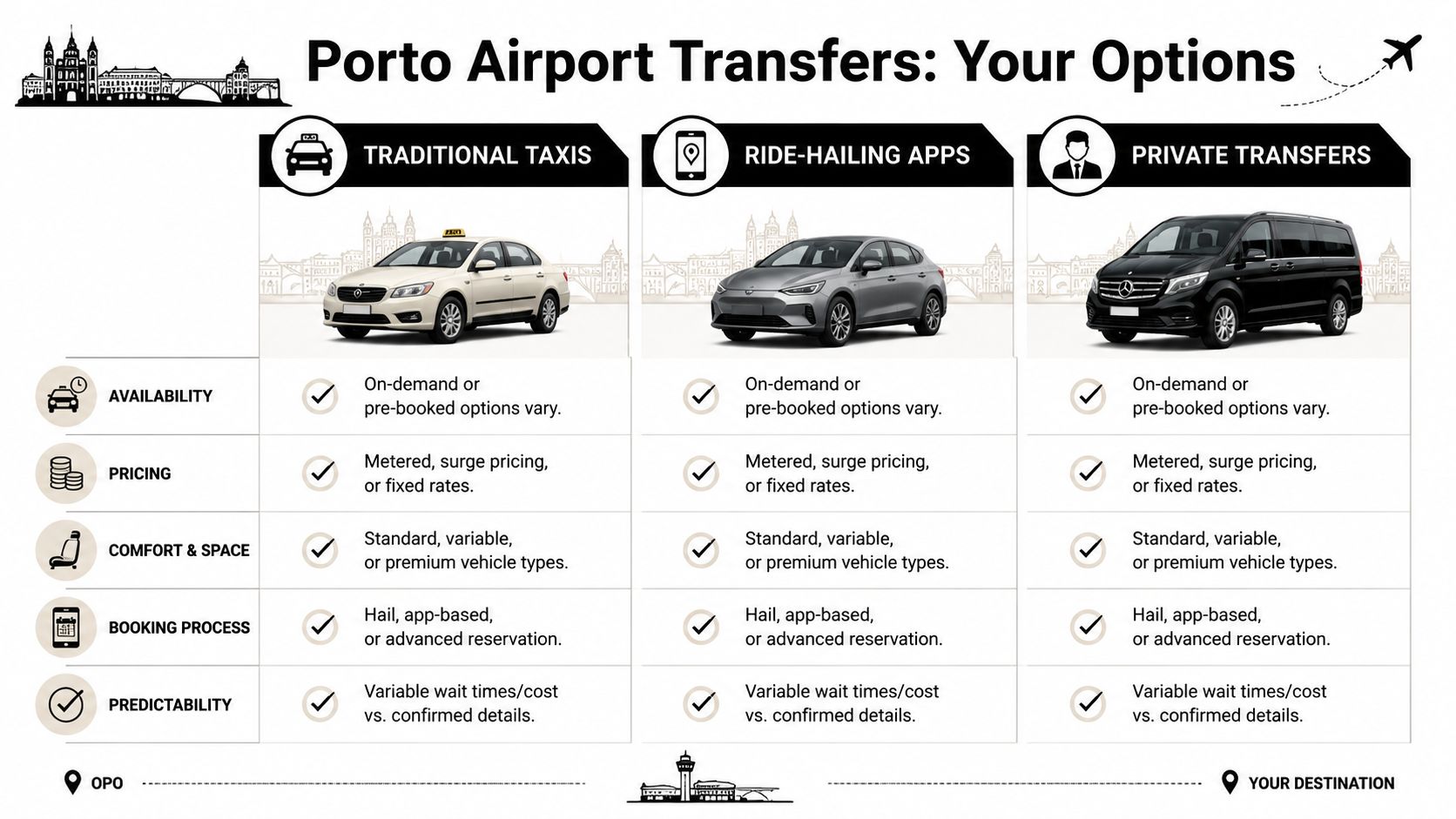 A comparison chart outlining options for transport from Porto Airport, including traditional taxis, ride-hailing apps, and private transfers.