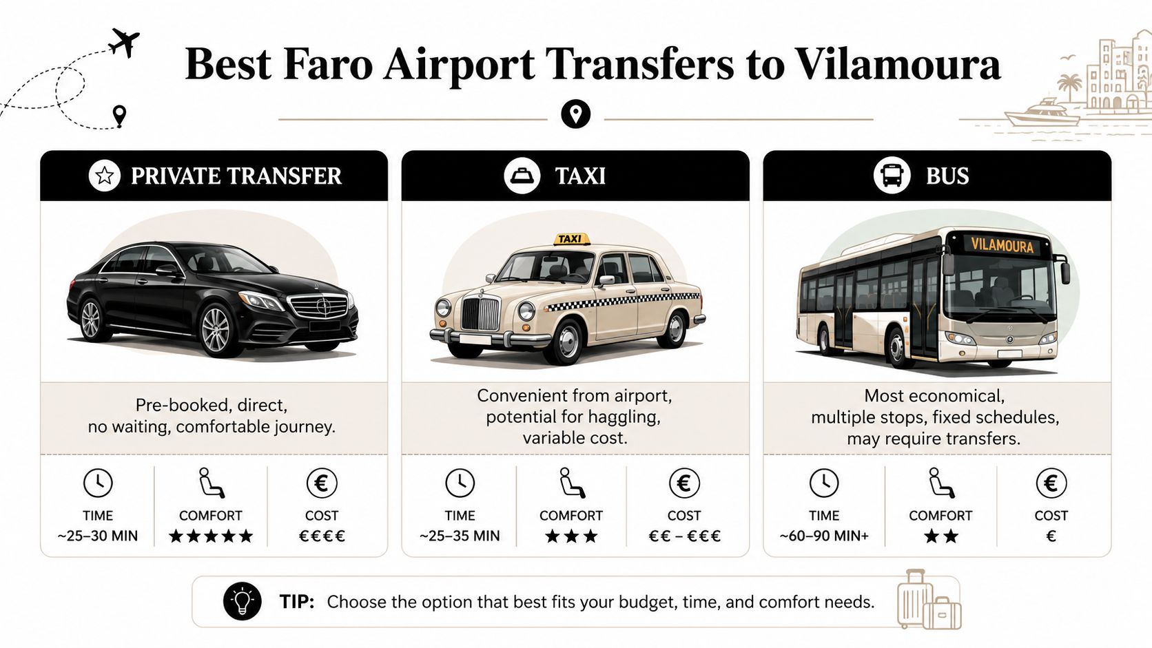 A comparison chart showing three transport options from Faro Airport to Vilamoura: private transfer, taxi, and bus.