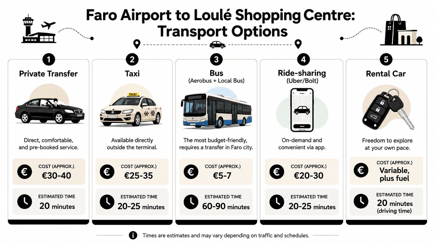An infographic comparing five transport options from Faro Airport to Loulé Shopping Centre with estimated costs and times.