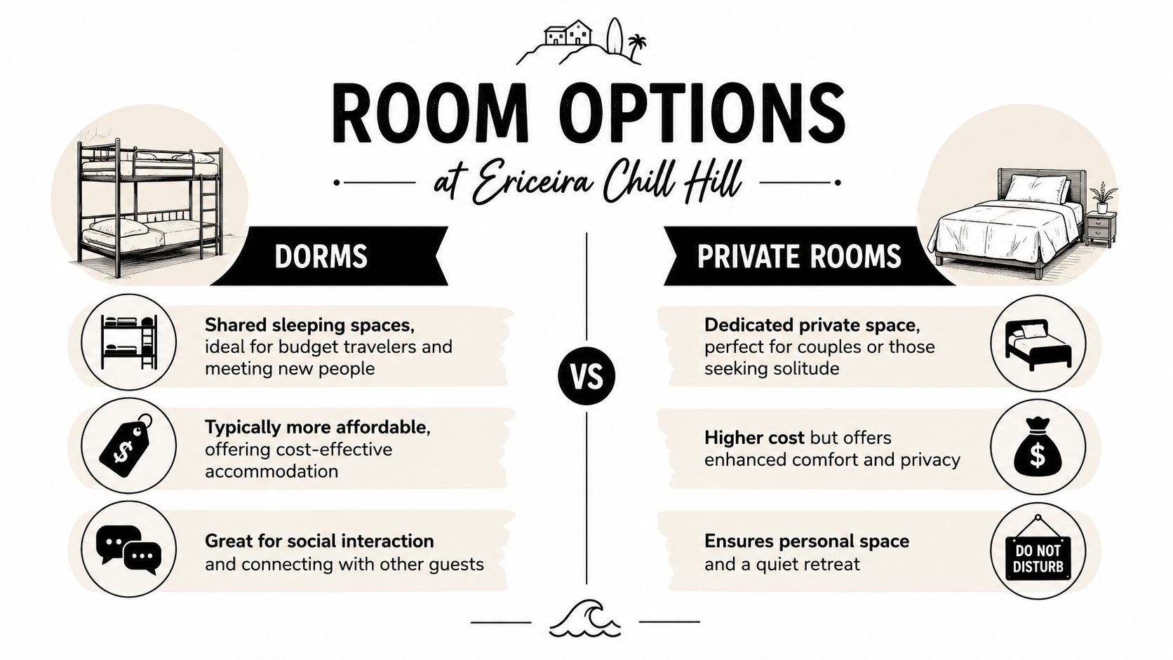 A comparison infographic between dormitory and private room accommodation options at Ericeira Chill Hill hostel.