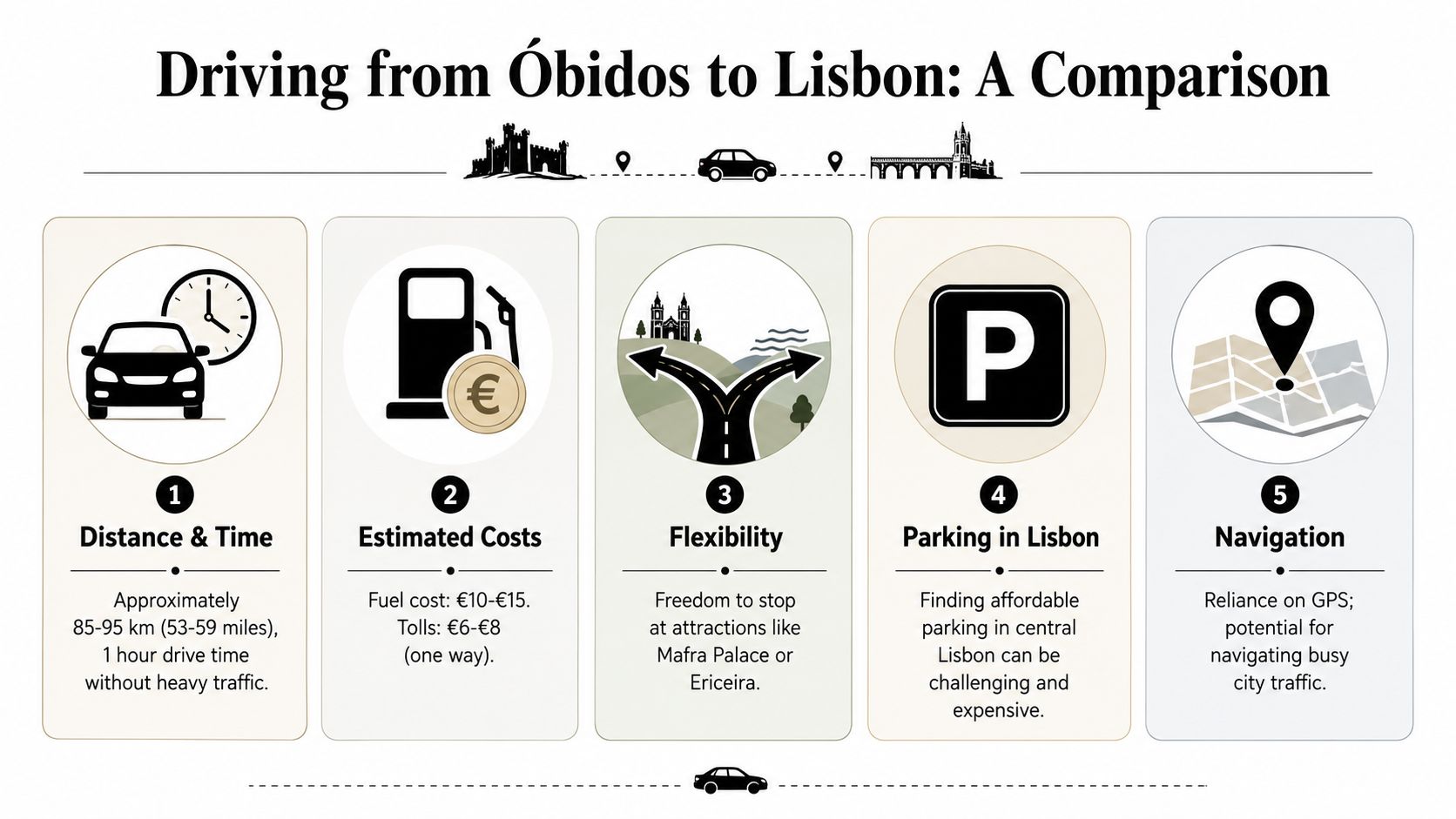A comparison infographic showing factors like time, cost, and flexibility for driving from Óbidos to Lisbon.
