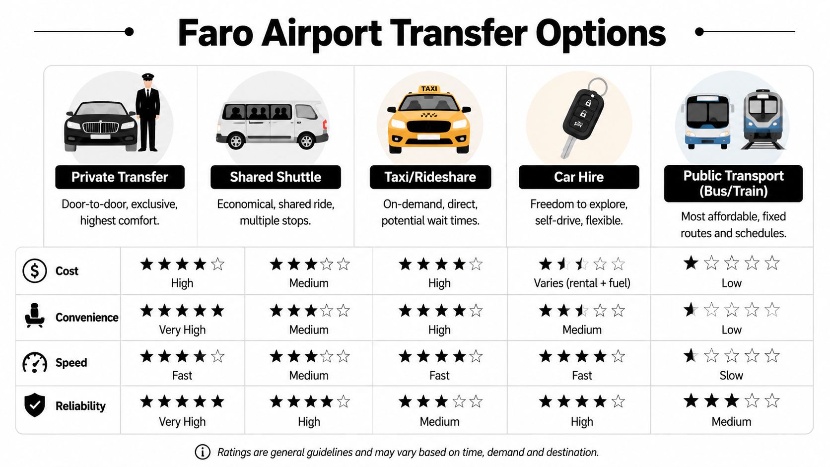 A comparison chart of transportation options from Faro Airport including transfers, shuttles, taxis, rentals, and public transport.