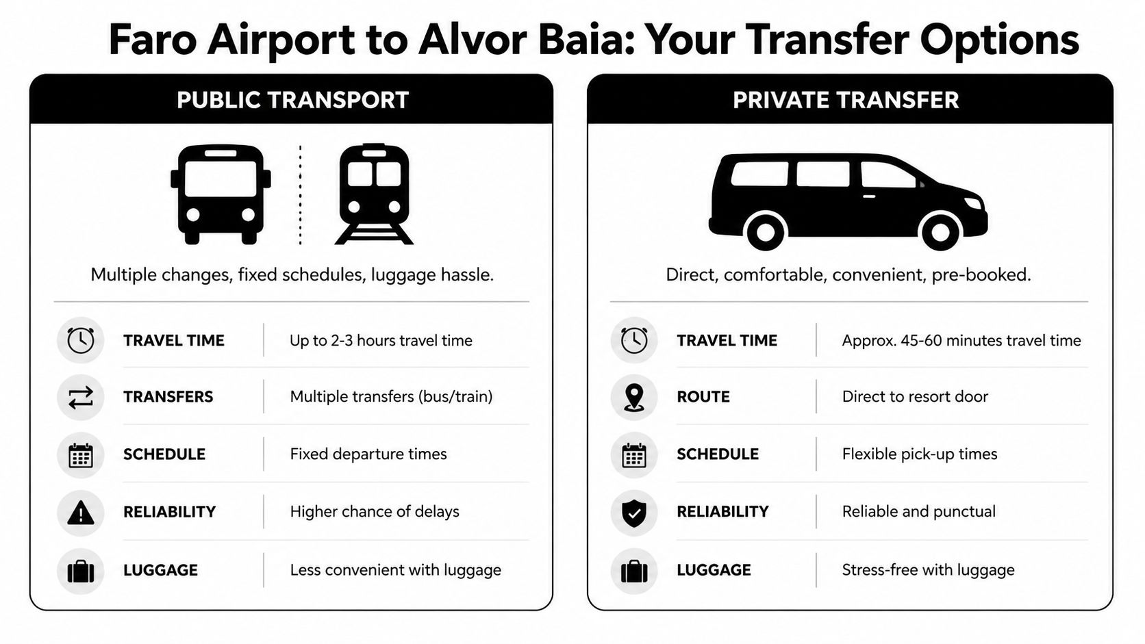 A comparison chart showing public transport and private transfer options from Faro Airport to Alvor Baia.