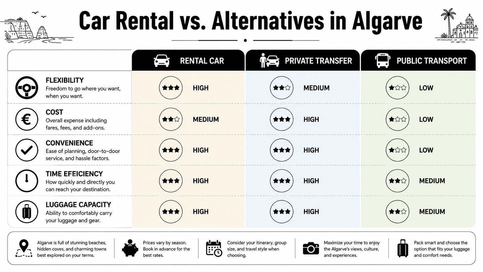 A comparison chart showing the benefits of rental cars, private transfers, and public transport in the Algarve.
