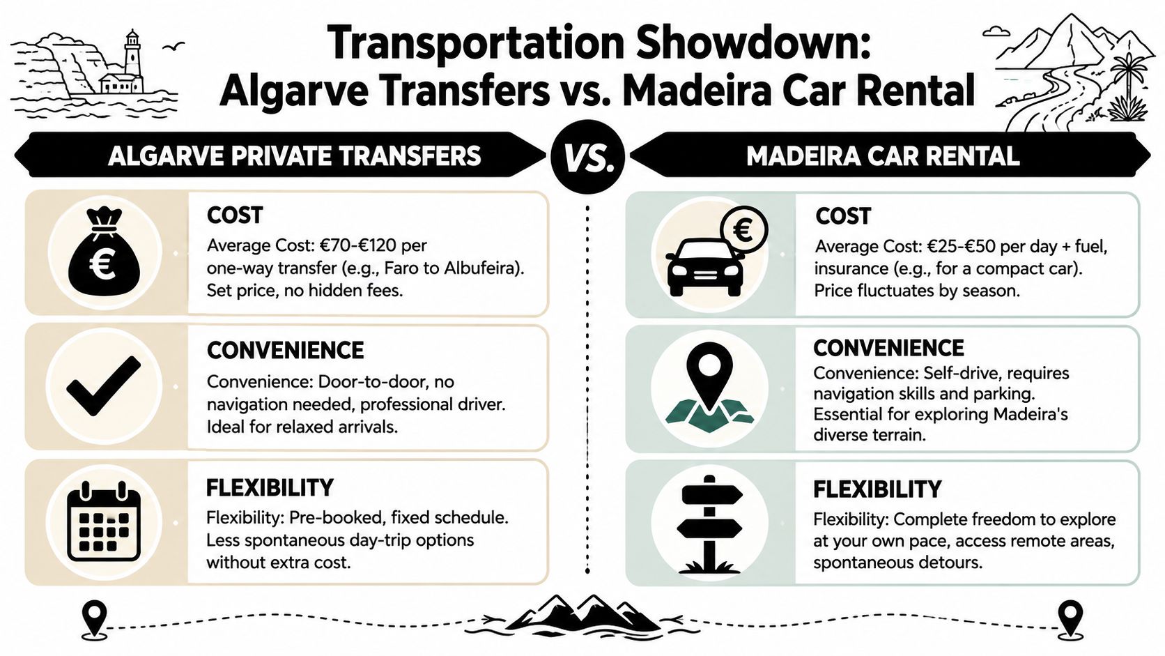A comparison chart showing the differences between Algarve private transfers and Madeira car rental services.