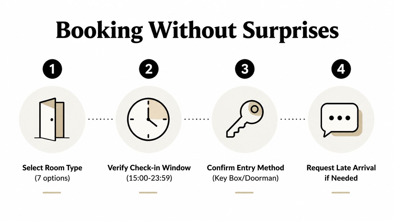 A four-step infographic showing the booking process for Oporto Near Apartments with icons and labels.