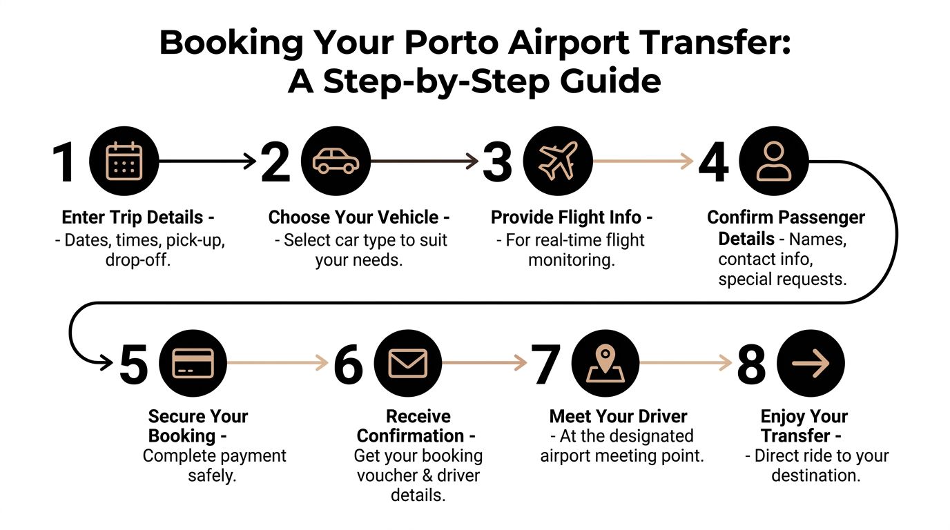 An infographic showing an eight-step guide for booking a private Porto airport transfer online.