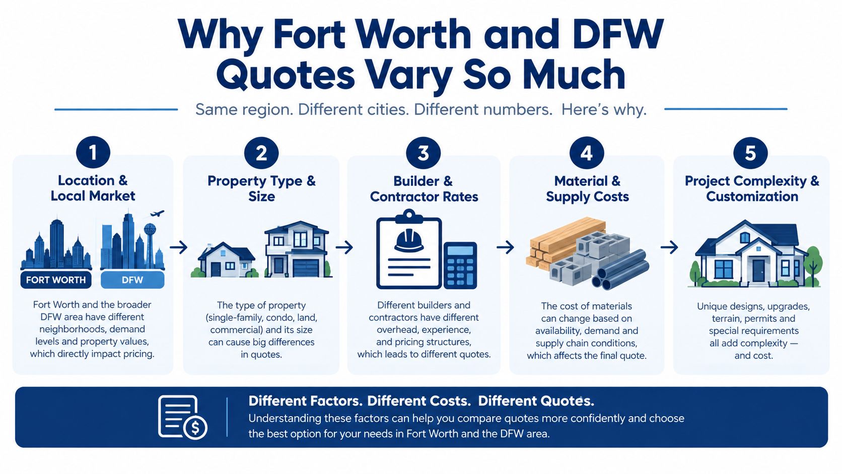 An infographic explaining five key factors that cause building project quotes to vary across the DFW area.