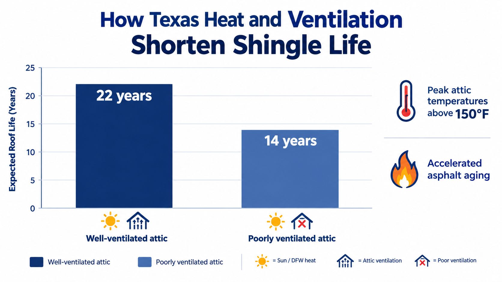A bar chart comparing roof shingle longevity between well-ventilated and poorly ventilated attics in Texas heat.