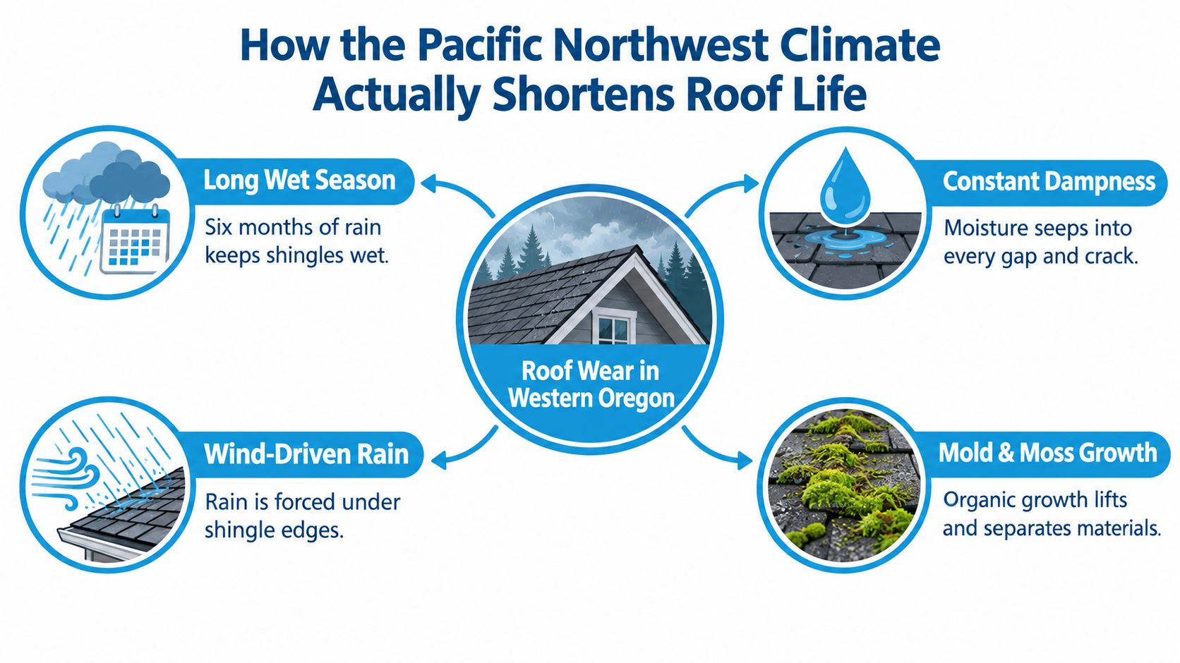 An infographic showing four environmental factors causing premature roof wear in the Pacific Northwest climate.