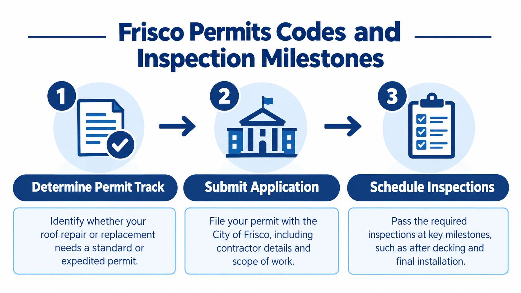 A three-step infographic detailing the Frisco building permit and inspection process for roof projects.